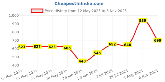 flipkart.com nilesawar A826 Piano Toy with Microphone, USB Power Cable & Sound Recording Function Best Birthday Gift for Boys and Girls Musical Instruments Latest Analog Analog Portable Keyboard nilesawar Price History Graph from 12 May 2025 to 6 Nov 2025