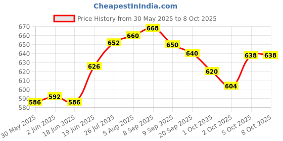 flipkart.com nilesawar A828 Piano Key Electronic Piano Keyboard Toy with DC Power Option Best Birthday Gift for Boys and Girls Musical Instruments Latest Analog Analog Portable Keyboard nilesawar Price History Graph from 30 May 2025 to 8 Oct 2025
