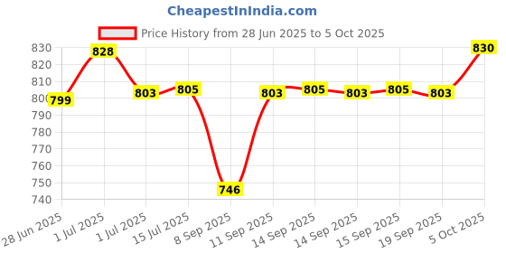flipkart.com nilesawar A998 Mic 11 Powerful and Lightweight Loud Megaphone Speaker with Built In Mic Indoor, Outdoor PA System nilesawar Price History Graph from 28 Jun 2025 to 5 Oct 2025