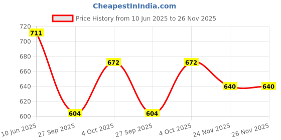 flipkart.com nilesawar H319(37 Keys )Piano Toy with Microphone, USB Power Cable & Sound Recording Best Birthday Gift for Boys and Girls Musical Instruments Analog Portable Keyboard nilesawar Price History Graph from 10 Jun 2025 to 26 Nov 2025