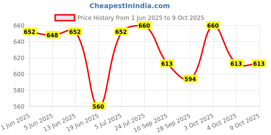 flipkart.com nilesawar X1055 Piano Key Electronic Piano Keyboard Toy with DC Power Option Best Best Birthday Gift for Boys and Girls Musical Instruments Lates Analog Portable Keyboard nilesawar Price History Graph from 1 Jun 2025 to 9 Oct 2025