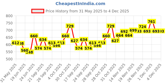 flipkart.com nilesawar X1142 Kids Piano Keyboard, Piano for Kids with Microphone Portable Electronic Best Birthday Gift for Boys and Girls Musical Instruments Lates Analog Portable Keyboard nilesawar Price History Graph from 31 May 2025 to 4 Dec 2025