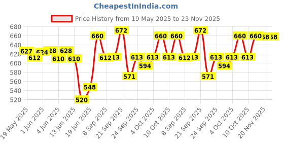 flipkart.com nilesawar X1226 Kids Piano Keyboard, Piano for Kids with Microphone Portable Electronic Best Birthday Gift for Boys and Girls Musical Instruments Lates Analog Portable Keyboard nilesawar Price History Graph from 19 May 2025 to 23 Nov 2025