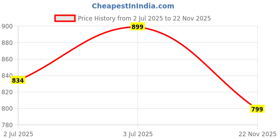 flipkart.com nilesawar X129 Keys Piano Toy with Microphone, USB Power Cable & Sound Recording Best Birthday Gift for Boys and Girls Musical Instruments Analog Digital Piano nilesawar Price History Graph from 2 Jul 2025 to 22 Nov 2025