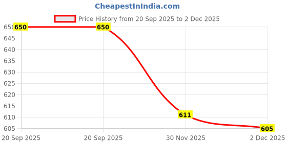 flipkart.com Nilesawar X132 Portable 10W Bluetooth Soundbar – High Bass Speaker for Home & Travel 10 W Bluetooth Soundbar Price History Graph from 20 Sep 2025 to 2 Dec 2025