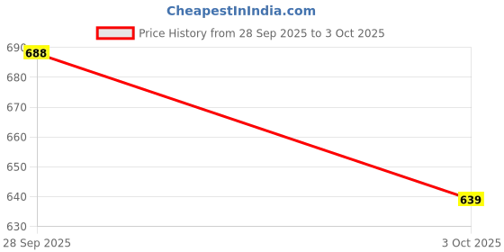 flipkart.com Nilesawar X214 (PORTABLE BLUETOOTH SPEAKER) Dynamic Thunder Sound Auto Series 8 W Bluetooth Speaker Price History Graph from 28 Sep 2025 to 3 Oct 2025