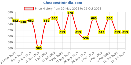 flipkart.com nilesawar X380 Musical Sound Toys 37 Key Piano Keyboard Toy with Recording and Mic Birthday Gift for Boys and Girls Musical Instruments Latest Analog Portable Keyboard nilesawar Price History Graph from 30 May 2025 to 16 Oct 2025
