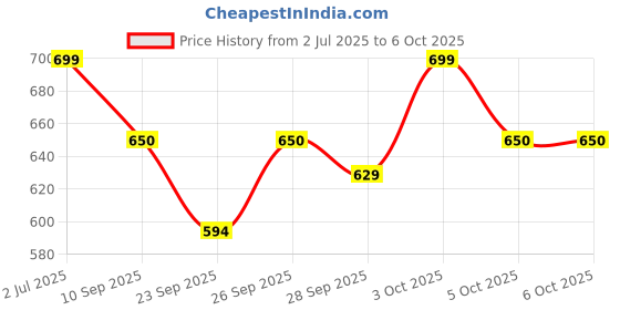 flipkart.com nilesawar X478 key piano keyboard toy with mic and dc power option recording na Analog Digital Piano nilesawar Price History Graph from 2 Jul 2025 to 5 Oct 2025