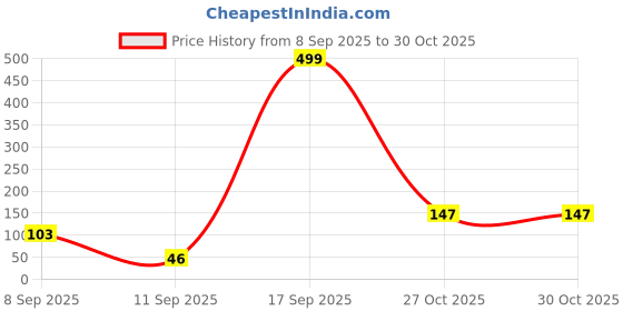 flipkart.com Nilesh Cable Protector Data Cable Saver Charging Cord Protective Cable Cover Cable Protector Price History Graph from 8 Sep 2025 to 29 Oct 2025