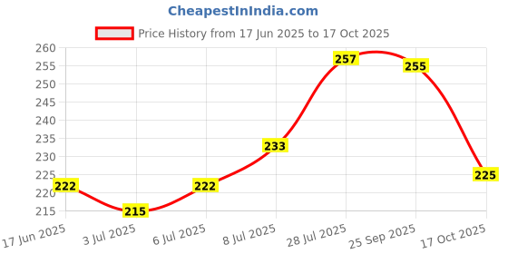 flipkart.com nilethniccenter Round Neck Women Blouse nilethniccenter Price History Graph from 17 Jun 2025 to 17 Oct 2025