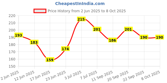 flipkart.com nilgiris Camphor oil 100 ML (Kapoor Ka Tel) nilgiris Price History Graph from 2 Jun 2025 to 8 Oct 2025