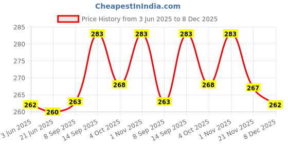 flipkart.com nilgiris Citridora oil 60 ML nilgiris Price History Graph from 3 Jun 2025 to 8 Dec 2025