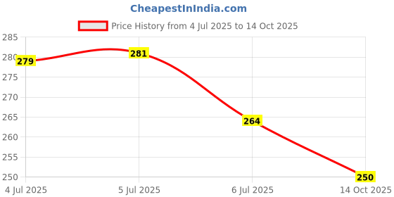 flipkart.com nilgiris Lemon grass oil 100 ML nilgiris Price History Graph from 4 Jul 2025 to 14 Oct 2025