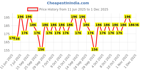 flipkart.com nilgiris Winter green oil 100 ML( gaultheria oil) nilgiris Price History Graph from 11 Jun 2025 to 30 Nov 2025