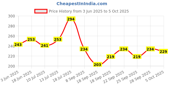 flipkart.com nilhari Rechargeable LED Desk Lamp| Touch On/Off Switch Desk Lamp |Children Eye Protection Study Reading Dimmer Rechargeable Led Table Lamps Study Lamp nilhari Price History Graph from 3 Jun 2025 to 5 Oct 2025