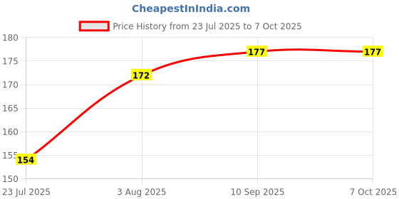 flipkart.com nilhari Silicon Reusable Pastry Fondant Dough Roti Chapati Rolling Baking Sheet Mat Geometric Print Roti Square Flap Cover nilhari Price History Graph from 23 Jul 2025 to 6 Oct 2025