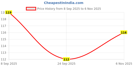 flipkart.com nilika enterprises UNO No Mercy Brutal Card Game | Ruthless Fun for Adults & Teens | 168 Cards nilika enterprises Price History Graph from 8 Sep 2025 to 6 Nov 2025
