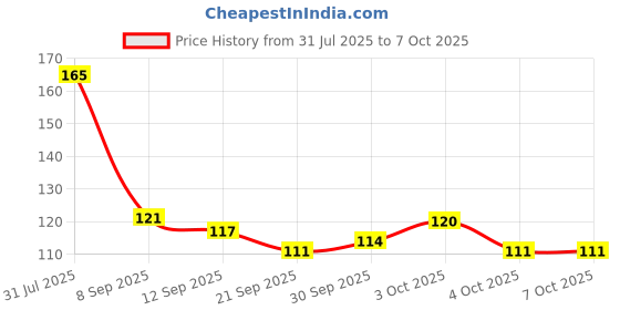 flipkart.com nilika enterprises UNO Show em No Mercy Card Game for Kids & Adults | Party Game & Wild Rules nilika enterprises Price History Graph from 31 Jul 2025 to 7 Oct 2025