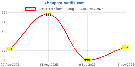 flipkart.com nilika enterprises Nilika Rechargeable Fan with 3 Months Warranty Silent Operation 25 mm Tower Fan nilika enterprises Price History Graph from 22 Aug 2025 to 3 Nov 2025