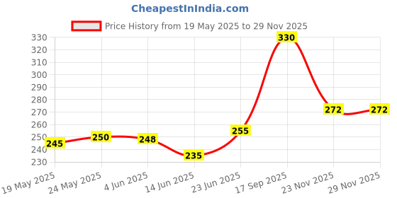 flipkart.com nilkamal 4 CHAIR 1 TABLE TOYSET FOR KIDS ROLE PLAY GAMES AND GROUP ACTIVITIES nilkamal Price History Graph from 19 May 2025 to 28 Nov 2025