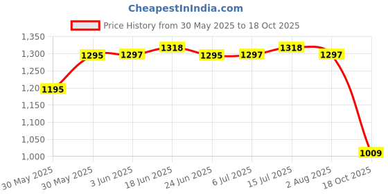 flipkart.com nilkamal 50 L Brown Laundry Basket nilkamal Price History Graph from 30 May 2025 to 18 Oct 2025