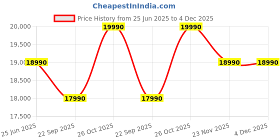 flipkart.com nilkamal Alice Solid Wood 4 Seater Dining Set nilkamal Price History Graph from 25 Jun 2025 to 4 Dec 2025
