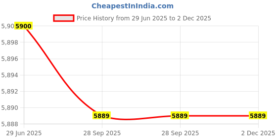 flipkart.com nilkamal Astor Fabric Office Arm Chair nilkamal Price History Graph from 29 Jun 2025 to 2 Dec 2025