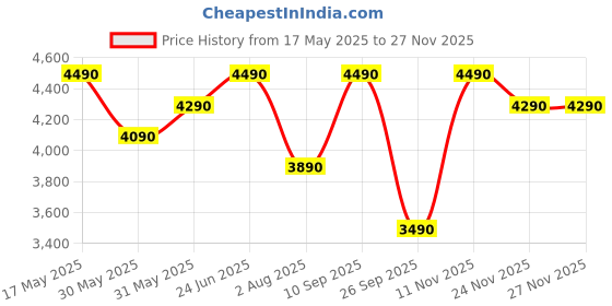 flipkart.com nilkamal Checkers Engineered Wood Open Book Shelf nilkamal Price History Graph from 17 May 2025 to 26 Nov 2025