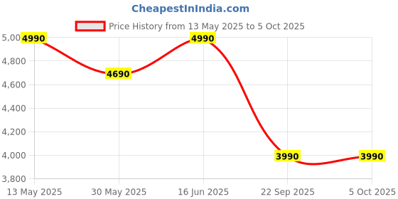 flipkart.com nilkamal Checkers Engineered Wood Open Book Shelf nilkamal Price History Graph from 13 May 2025 to 5 Oct 2025