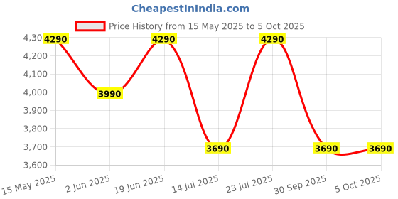 flipkart.com nilkamal Checkers Engineered Wood Open Book Shelf nilkamal Price History Graph from 15 May 2025 to 5 Oct 2025