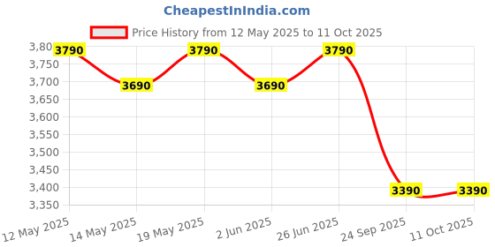 flipkart.com nilkamal Engineered Wood Close Book Shelf nilkamal Price History Graph from 12 May 2025 to 10 Oct 2025