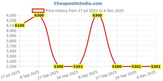 flipkart.com nilkamal Giza Mid Back Ergonomic | Adjustable Height | Swivel | Push Back | Executive Fabric Office Arm Chair nilkamal Price History Graph from 27 Jul 2025 to 4 Dec 2025