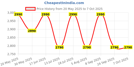 flipkart.com nilkamal Leo with 1 Shelves | Key Board Tray | Suitable for Home & Office | Engineered Wood Computer Desk nilkamal Price History Graph from 20 May 2025 to 6 Oct 2025