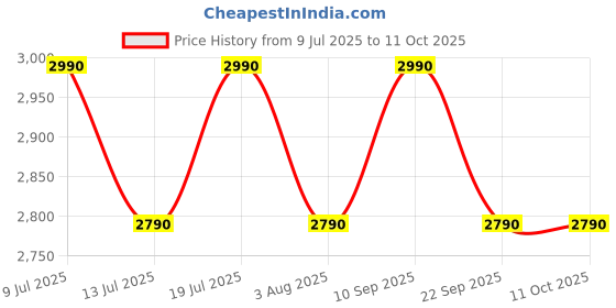 flipkart.com nilkamal Leo with 1 Shelves | Key Board Tray | Suitable for Home & Office | Engineered Wood Computer Desk nilkamal Price History Graph from 9 Jul 2025 to 11 Oct 2025