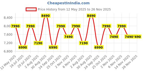flipkart.com nilkamal Mega High Back Ergonomic | Adjustable Height | Swivel | Executive Leatherette Office Arm Chair nilkamal Price History Graph from 12 May 2025 to 26 Nov 2025