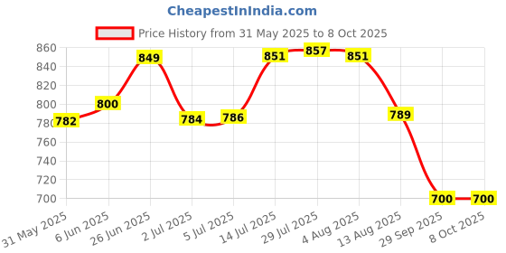 flipkart.com nilkamal Plastic Multi-Purpose Use Crates (Blue) Storage Basket nilkamal Price History Graph from 31 May 2025 to 8 Oct 2025