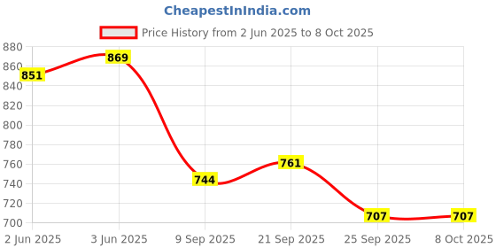 flipkart.com nilkamal Plastic Multi-Purpose Use Crates (Red) Storage Basket nilkamal Price History Graph from 2 Jun 2025 to 7 Oct 2025