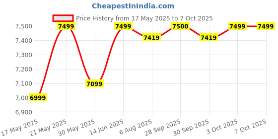 flipkart.com nilkamal Shahenshah Rectangular Plastic 4 Seater Dining Set nilkamal Price History Graph from 17 May 2025 to 6 Oct 2025
