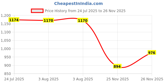 flipkart.com nilkamal Shelf Organizers nilkamal Price History Graph from 24 Jul 2025 to 26 Nov 2025