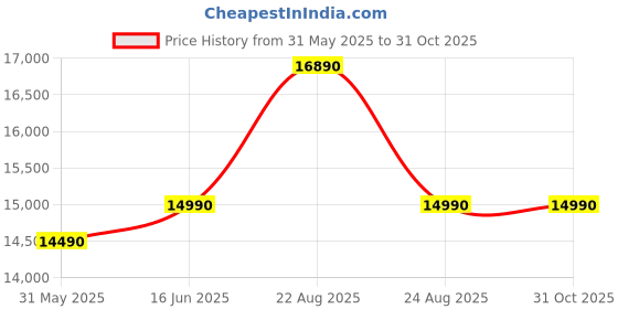 flipkart.com nilkamal Sutlej Solid Wood 4 Seater Dining Set nilkamal Price History Graph from 31 May 2025 to 31 Oct 2025