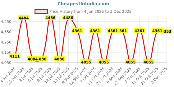 flipkart.com nilkanth electric MOTOR COIL WINDING MACHINE 1/3 MANUAL HAND OPERATED Speeder Tool nilkanth electric Price History Graph from 4 Jun 2025 to 3 Dec 2025
