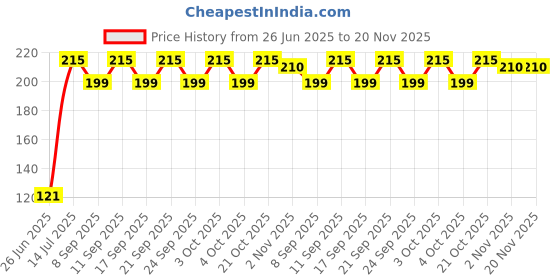 flipkart.com nilkanth enterprise 500 ml Manual Ice Cream Maker nilkanth enterprise Price History Graph from 26 Jun 2025 to 19 Nov 2025