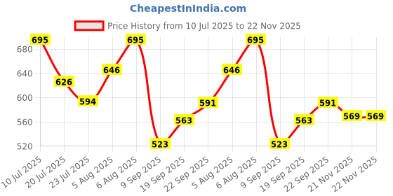 flipkart.com nilkanth enterprise Electric 1.5 L Multi Cooker Kettle with Concealed Base Multifunction Cooking Pot Noodle Maker Egg Boiler Vegetable and Rice Cooker and Steamer Egg Boiler, Rice Cooker, Slow Cooker, Travel Cooker, Egg Cooker, Air Fryer nilkanth enterprise Price History Graph from 10 Jul 2025 to 21 Nov 2025