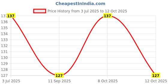 flipkart.com nilkanth enterprise Microwave Safe Silicone Stretch Lids Flexible Covers for Rectangle, Round, Square Bowls, Dishes, Plates, Cans, Jars, Glassware and Mugs (Free Size) - Set of 6 5 inch Lid Set  (Silicone) 5 inch Lid Set nilkanth enterprise Price History Graph from 3 Jul 2025 to 12 Oct 2025