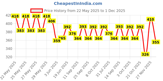 flipkart.com nilkanth Learning ABC And 123 Mini Laptop With LED Display And Music (Pink) (Pink) nilkanth Price History Graph from 22 May 2025 to 1 Dec 2025