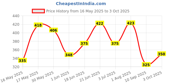flipkart.com nilkanth Musical Learning LaptopLED Display Playing Toy | ABCD Alphabets and 1234 Letters nilkanth Price History Graph from 16 May 2025 to 3 Oct 2025