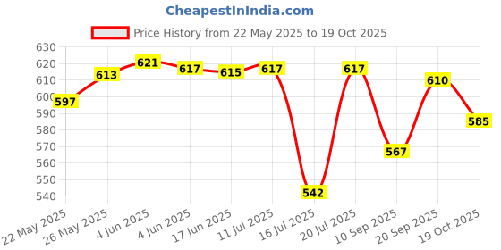 flipkart.com nilkanth sales ELECTRIC CATTLE FOR MAKING COFFEE Electric Kettle nilkanth sales Price History Graph from 22 May 2025 to 19 Oct 2025