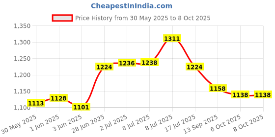 flipkart.com nilkanth SkatingAdjustable Aluminium Inline Skates Set for Boys Kids In-line Skates - Size Adjustable M to L UK nilkanth Price History Graph from 30 May 2025 to 7 Oct 2025