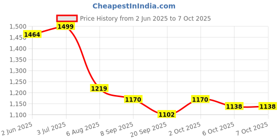 flipkart.com nilkanth SkatingAdjustable Aluminium Inline Skates Set for Boys Kids In-line Skates - Size Adjustable M to L UK nilkanth Price History Graph from 2 Jun 2025 to 6 Oct 2025