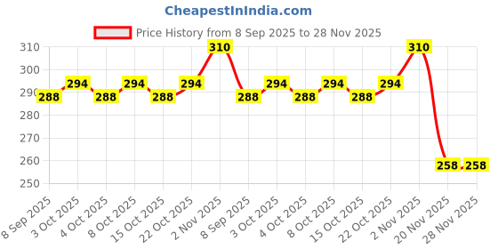 flipkart.com nilkantha Egg holder Egg Holder nilkantha Price History Graph from 8 Sep 2025 to 28 Nov 2025